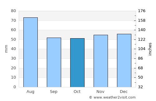 Wiesloch average rain in October