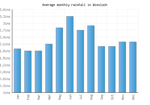 Wiesloch monthly rainfall chart (inches)