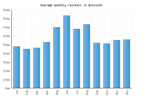 Wiesloch monthly rainfall chart (mm)