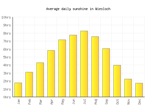 Wiesloch average daily sunshine chart