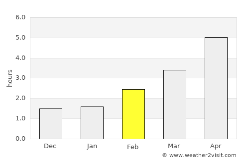 Wigan average rain in February