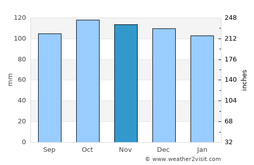 Wigan average rain in November