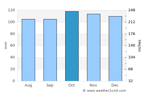Wigan average rain in October