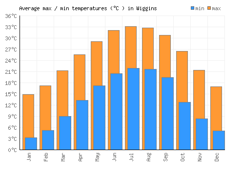 Wiggins average minimum / maximum temperatures (Celsius)
