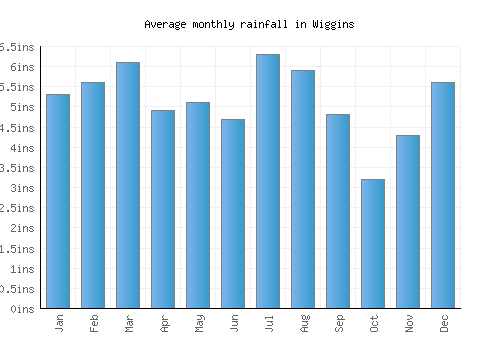 Wiggins monthly rainfall chart (inches)