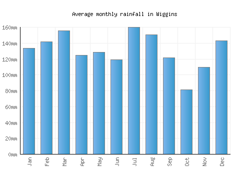 Wiggins monthly rainfall chart (mm)