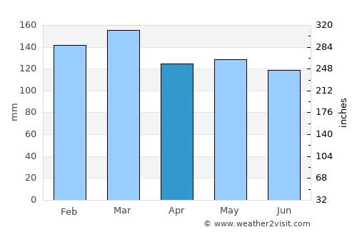 Wiggins average rain in April