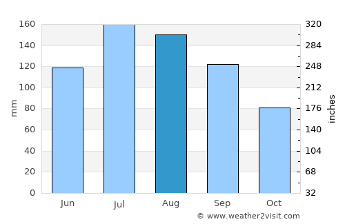 Wiggins average rain in August