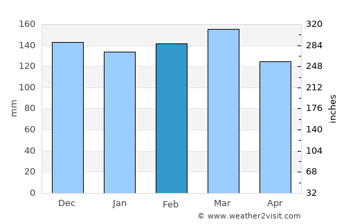 Wiggins average rain in February