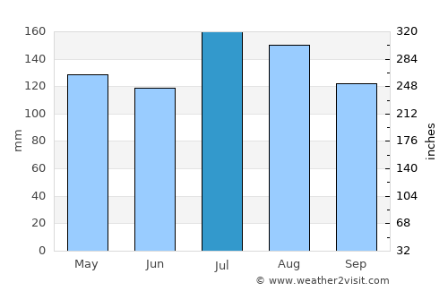 Wiggins average rain in July