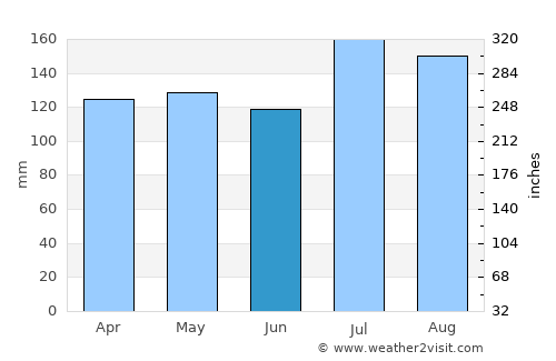 Wiggins average rain in June
