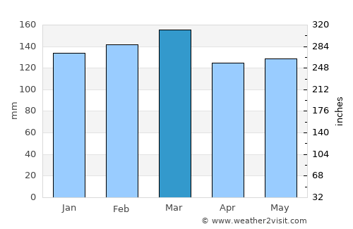 Wiggins average rain in March