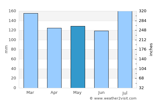 Wiggins average rain in May