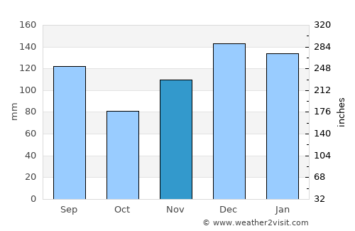 Wiggins average rain in November
