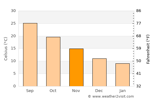 Wiggins average temperature in November