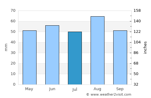 Wigston Magna average rain in July