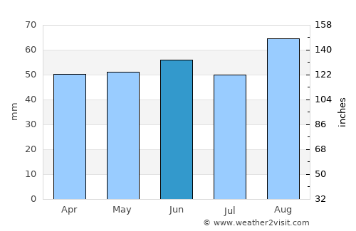 Wigston Magna average rain in June