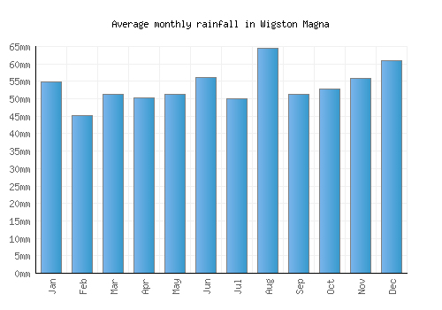 Wigston Magna monthly rainfall chart (mm)