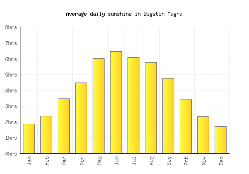 Wigston Magna average daily sunshine chart