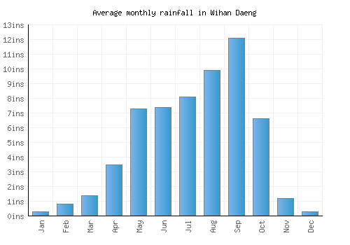 Wihan Daeng monthly rainfall chart (inches)