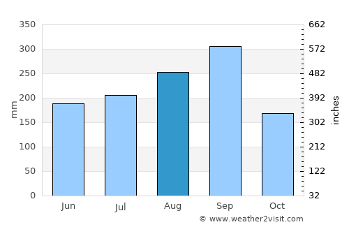 Wihan Daeng average rain in August