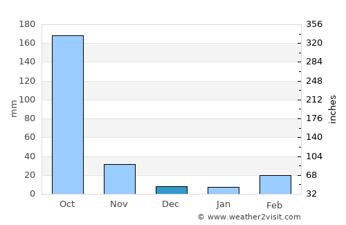 Wihan Daeng average rain in December