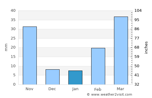 Wihan Daeng average rain in January