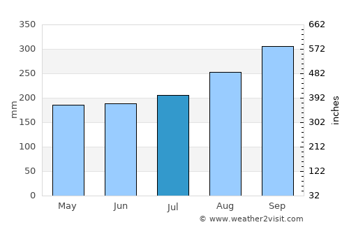 Wihan Daeng average rain in July