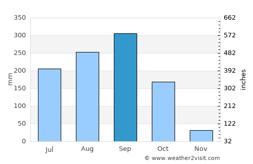 Wihan Daeng average rain in September