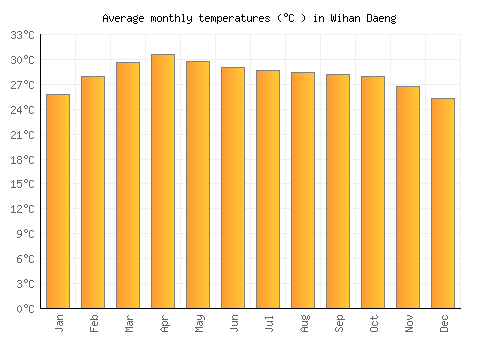 Wihan Daeng average temperature chart (Celsius)