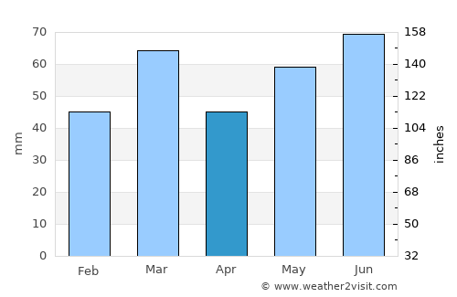 Wijchen average rain in April