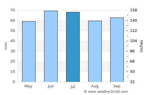Wijchen average rain in July