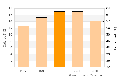 Wijchen average temperature in July