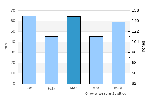 Wijchen average rain in March