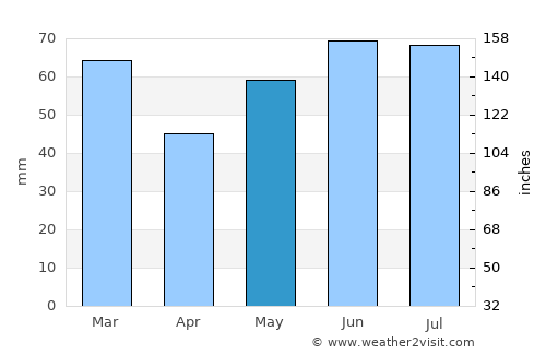 Wijchen average rain in May