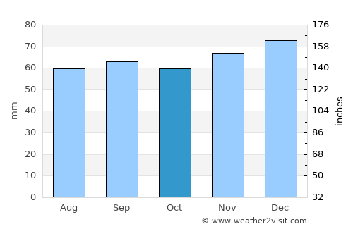 Wijchen average rain in October
