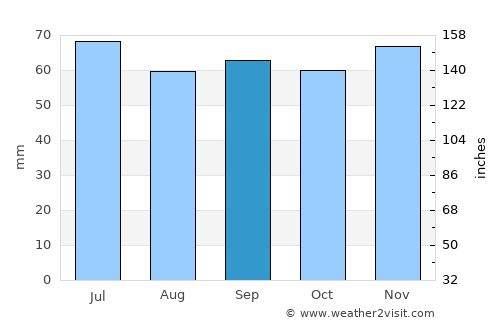 Wijchen average rain in September