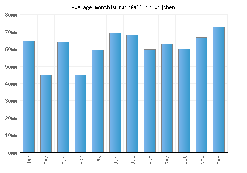 Wijchen monthly rainfall chart (mm)