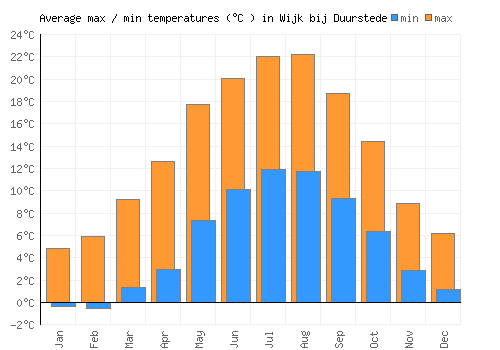 Wijk bij Duurstede average minimum / maximum temperatures (Celsius)