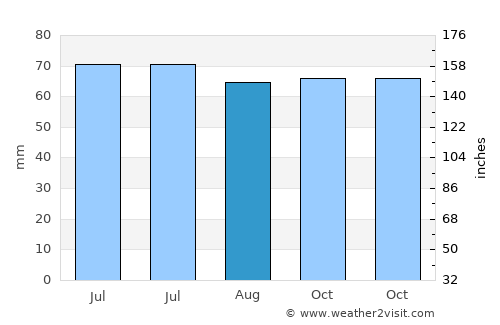 Wijk bij Duurstede average rain in August