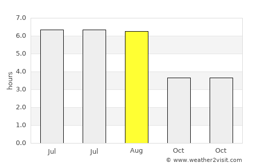 Wijk bij Duurstede average rain in August