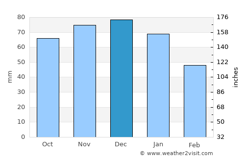 Wijk bij Duurstede average rain in December