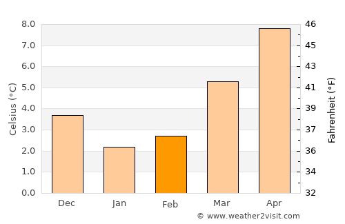 Wijk bij Duurstede average temperature in February