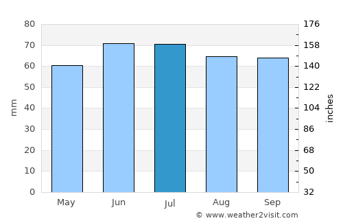 Wijk bij Duurstede average rain in July