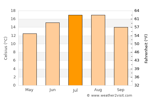 Wijk bij Duurstede average temperature in July