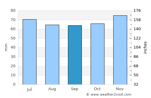 Wijk bij Duurstede average rain in September
