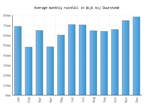 Wijk bij Duurstede monthly rainfall chart (mm)