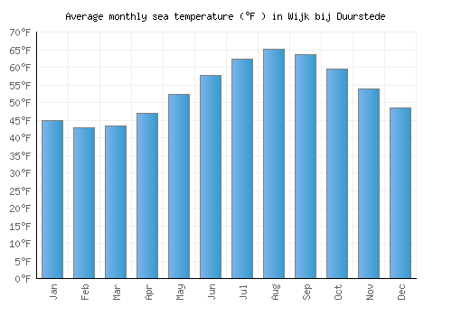 Wijk bij Duurstede average sea temperature chart (Fahrenheit)