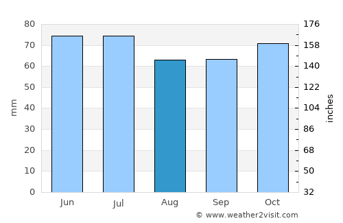 Wijnegem average rain in August
