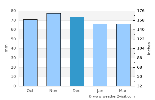 Wijnegem average rain in December